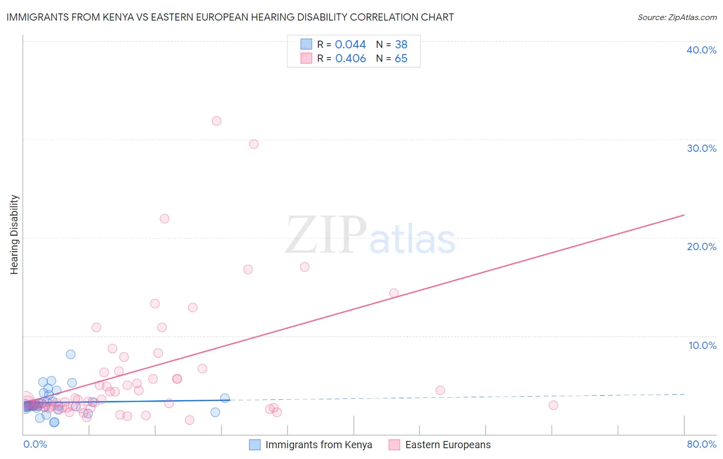 Immigrants from Kenya vs Eastern European Hearing Disability