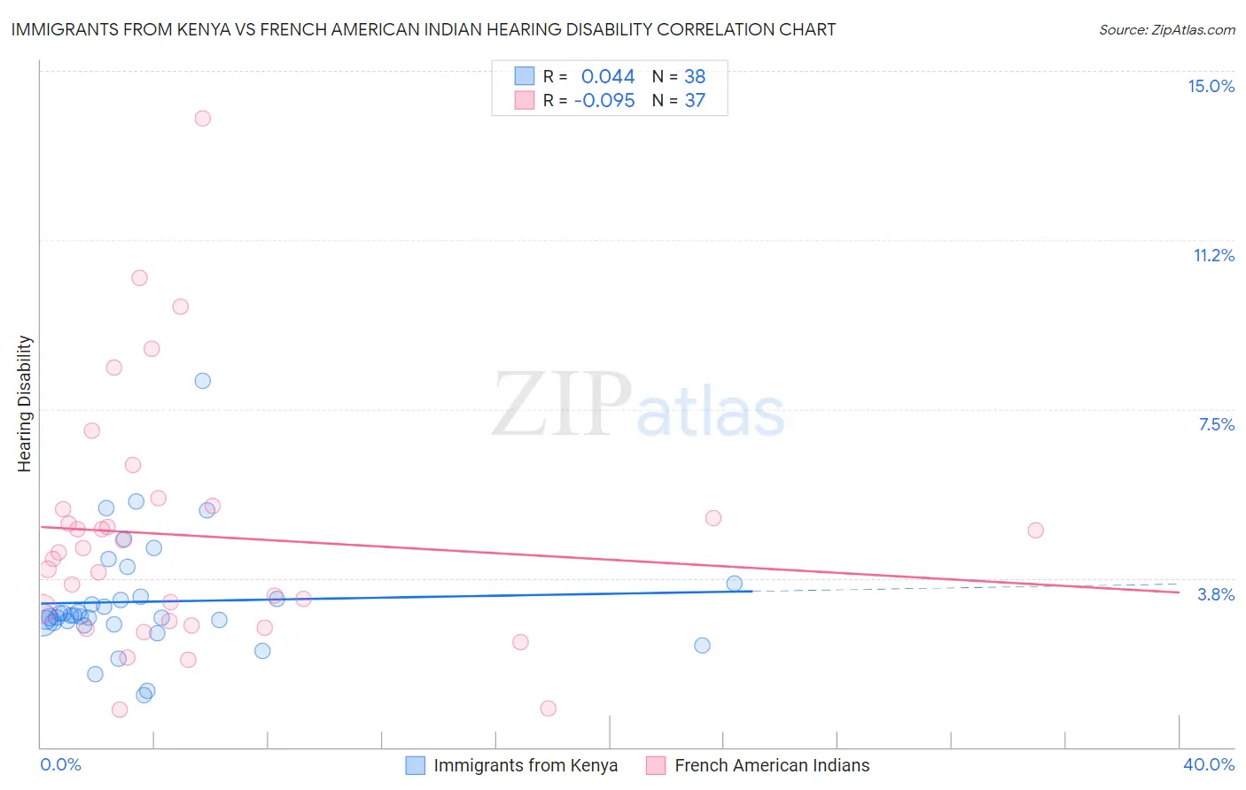Immigrants from Kenya vs French American Indian Hearing Disability