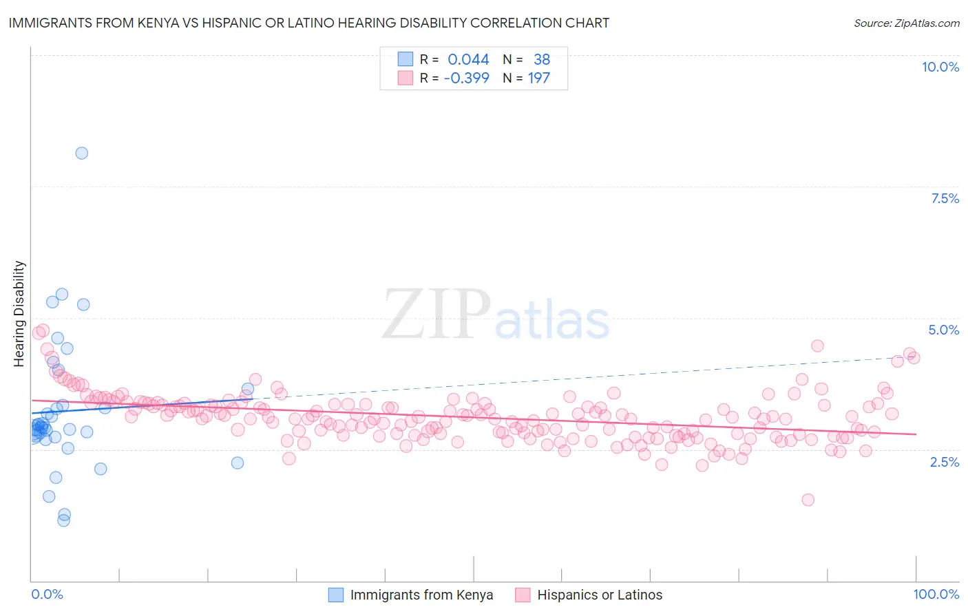 Immigrants from Kenya vs Hispanic or Latino Hearing Disability