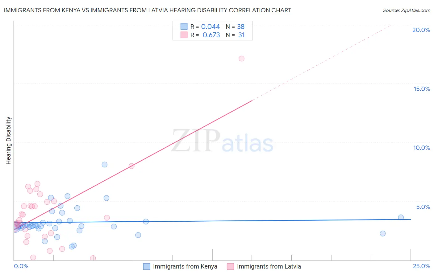 Immigrants from Kenya vs Immigrants from Latvia Hearing Disability