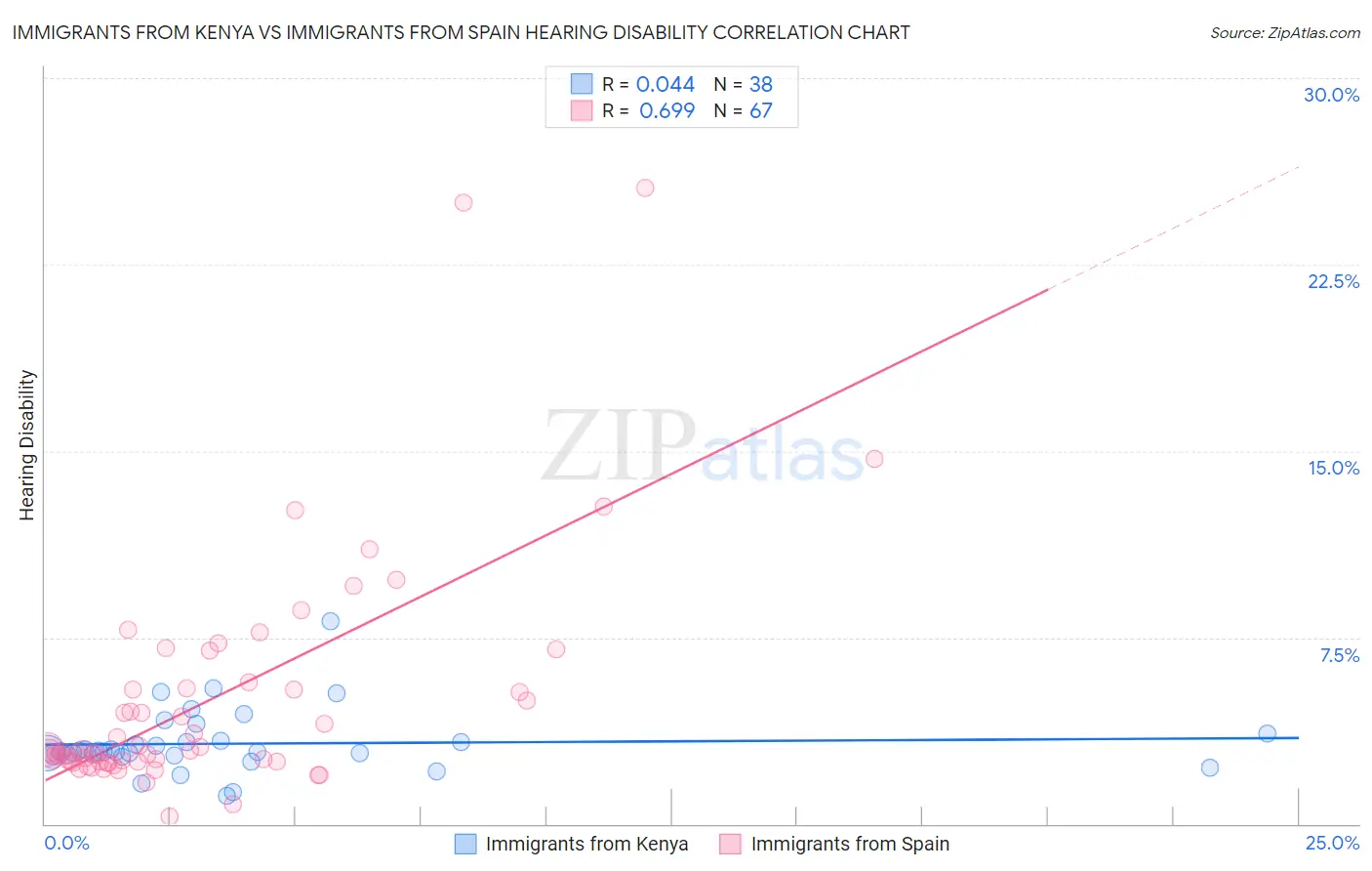 Immigrants from Kenya vs Immigrants from Spain Hearing Disability