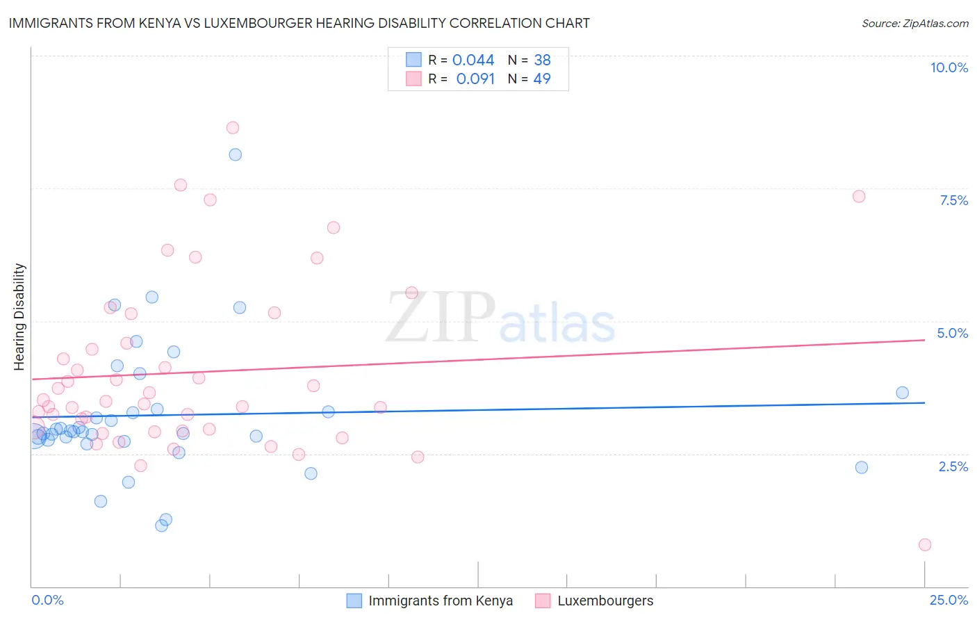 Immigrants from Kenya vs Luxembourger Hearing Disability