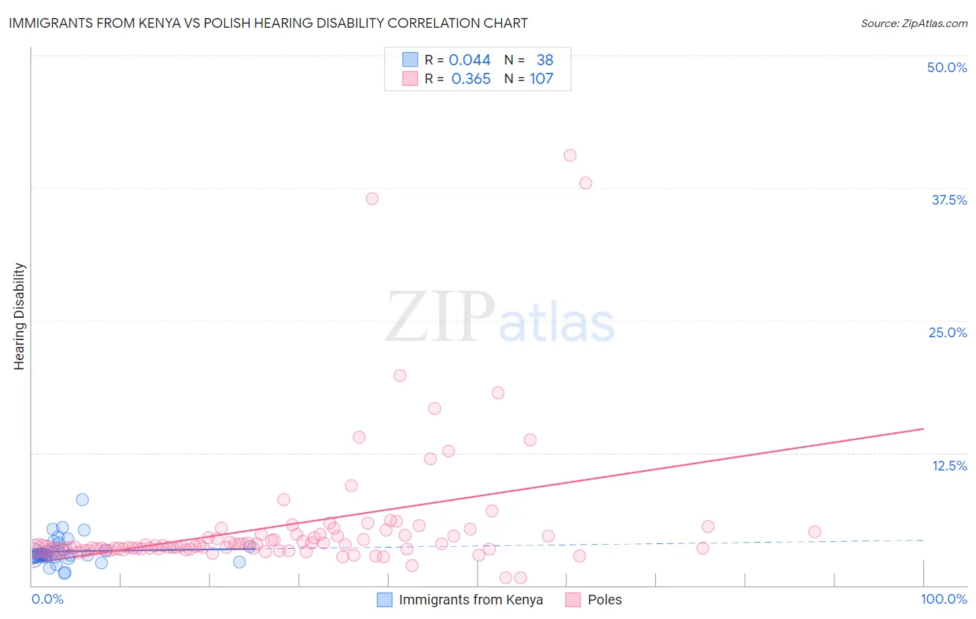 Immigrants from Kenya vs Polish Hearing Disability