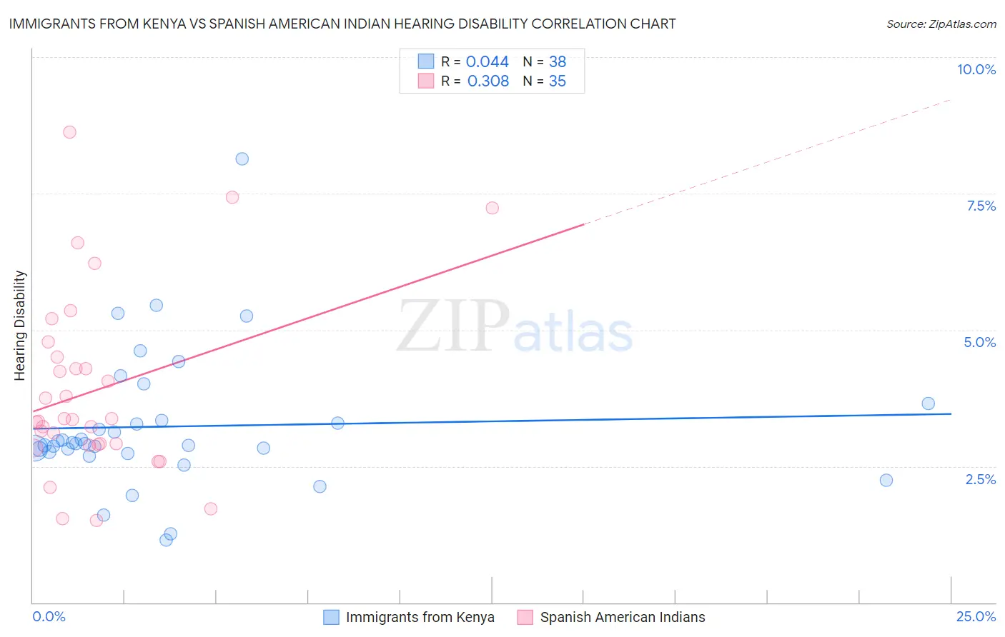 Immigrants from Kenya vs Spanish American Indian Hearing Disability