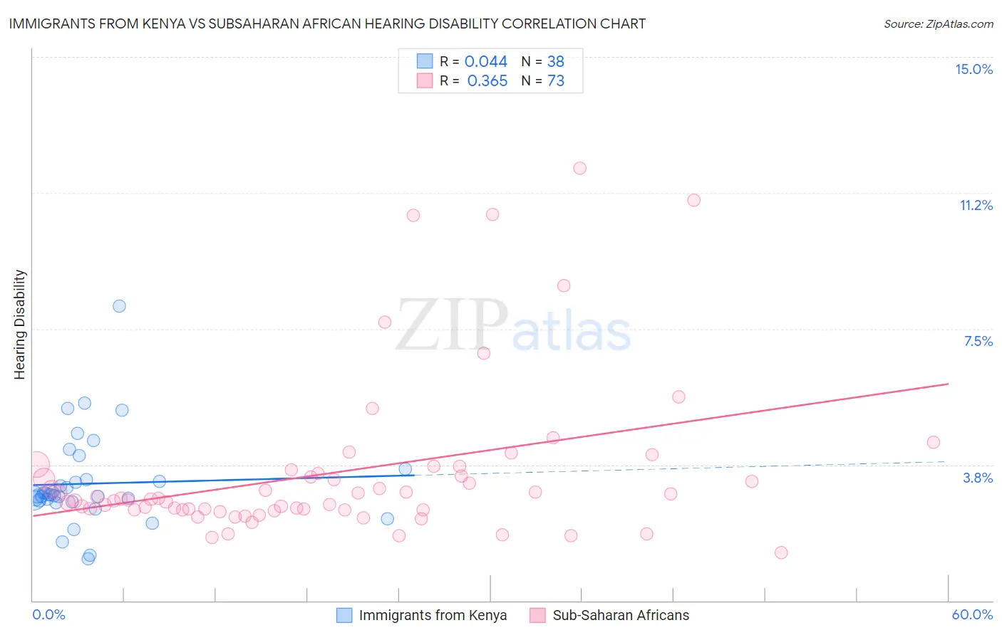 Immigrants from Kenya vs Subsaharan African Hearing Disability
