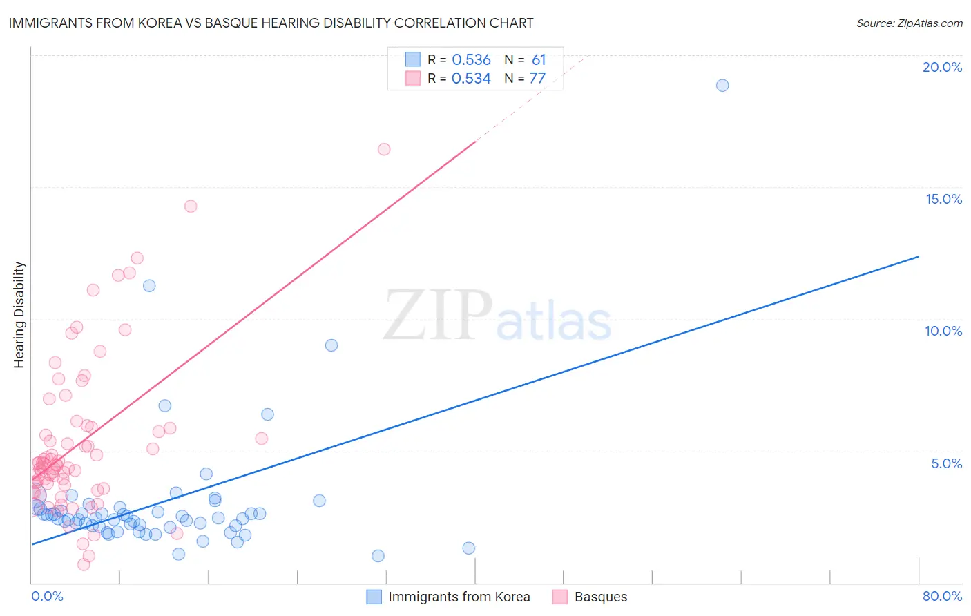 Immigrants from Korea vs Basque Hearing Disability