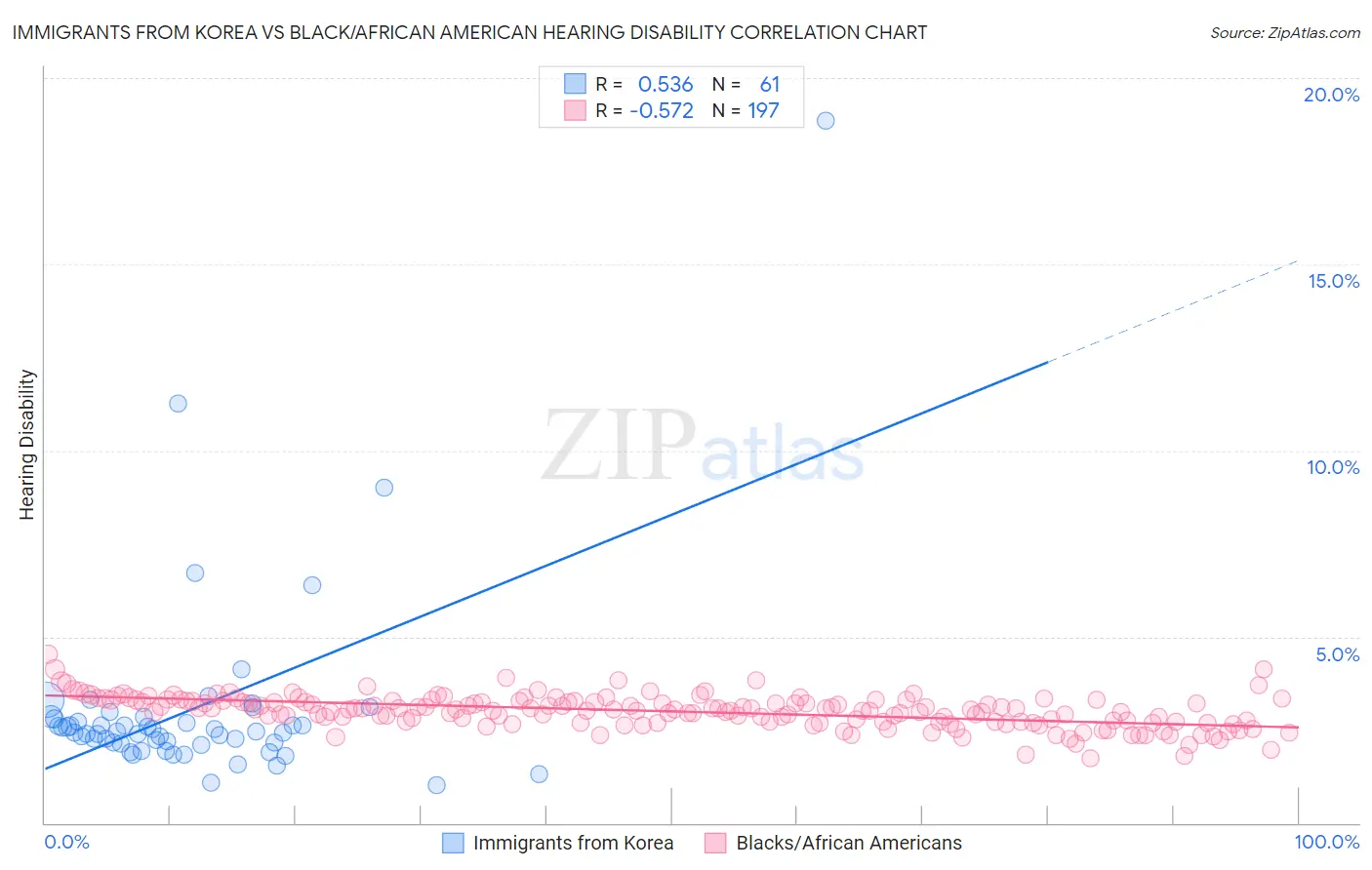 Immigrants from Korea vs Black/African American Hearing Disability