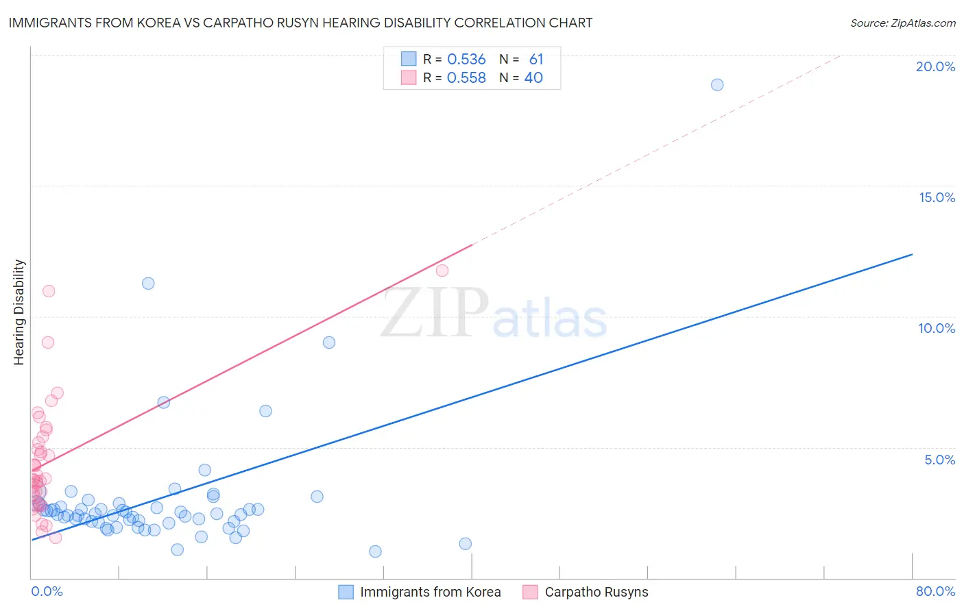 Immigrants from Korea vs Carpatho Rusyn Hearing Disability