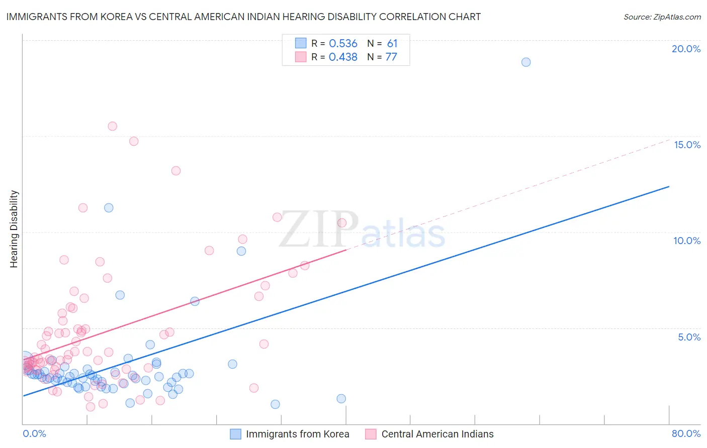 Immigrants from Korea vs Central American Indian Hearing Disability