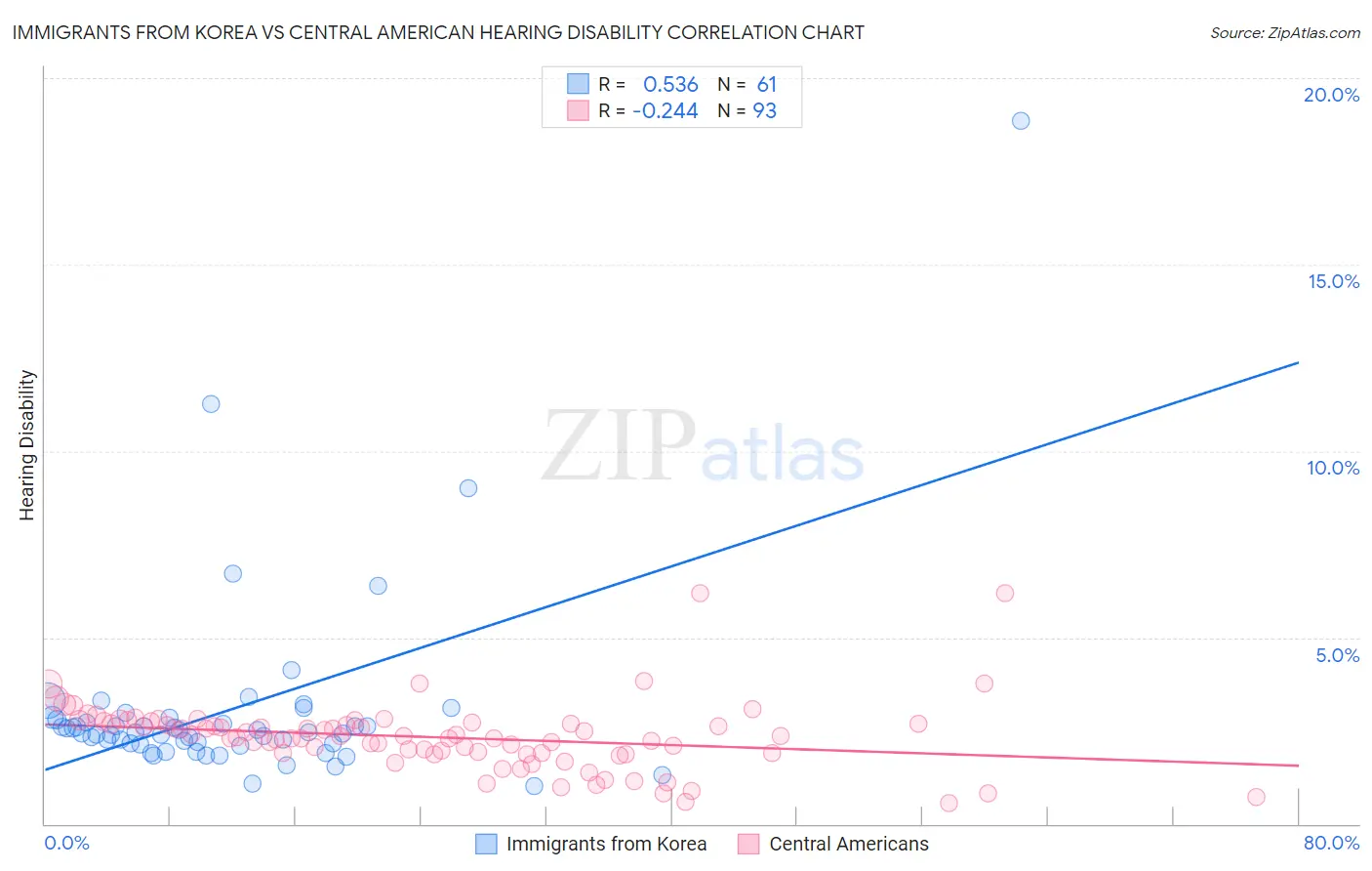 Immigrants from Korea vs Central American Hearing Disability