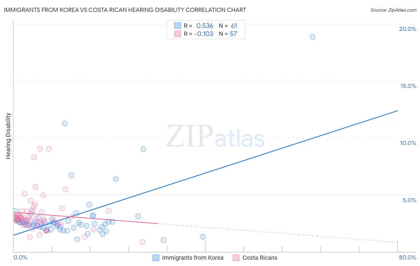 Immigrants from Korea vs Costa Rican Hearing Disability