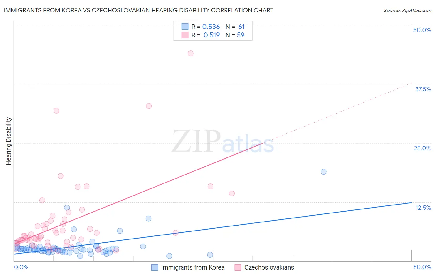 Immigrants from Korea vs Czechoslovakian Hearing Disability