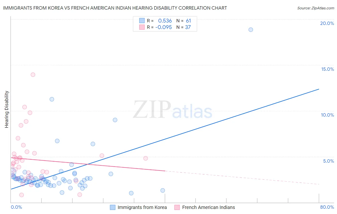 Immigrants from Korea vs French American Indian Hearing Disability