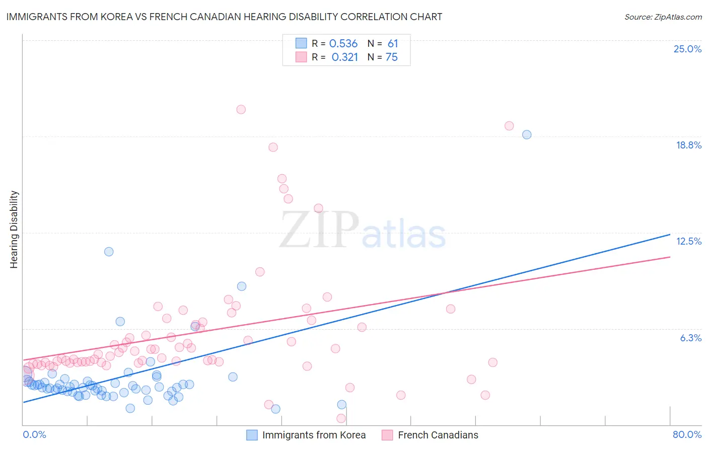 Immigrants from Korea vs French Canadian Hearing Disability
