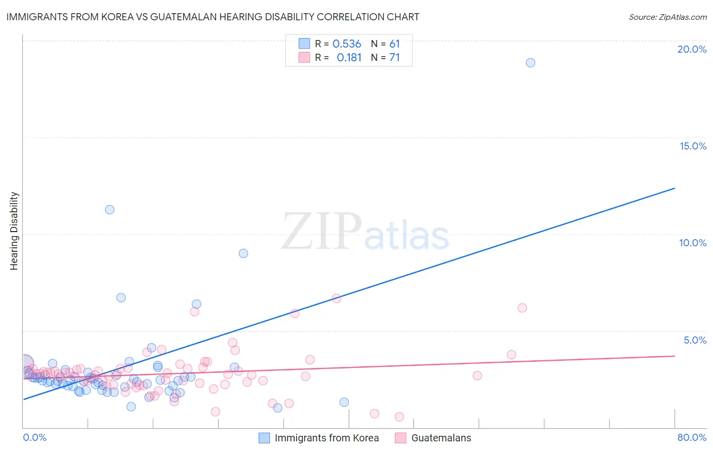 Immigrants from Korea vs Guatemalan Hearing Disability