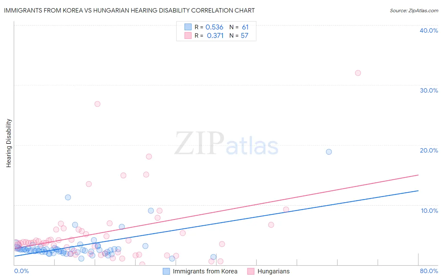 Immigrants from Korea vs Hungarian Hearing Disability