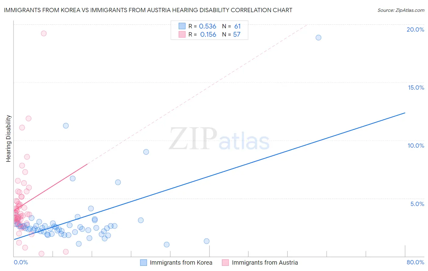 Immigrants from Korea vs Immigrants from Austria Hearing Disability