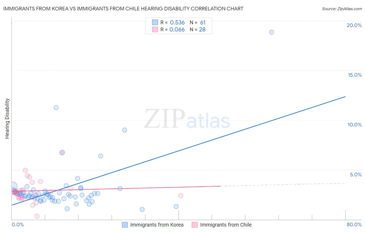 Immigrants from Korea vs Immigrants from Chile Hearing Disability