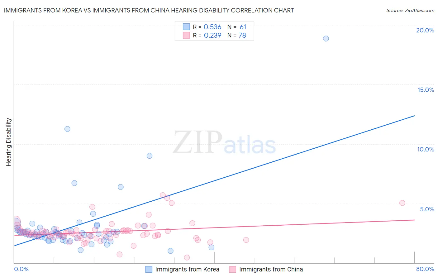 Immigrants from Korea vs Immigrants from China Hearing Disability