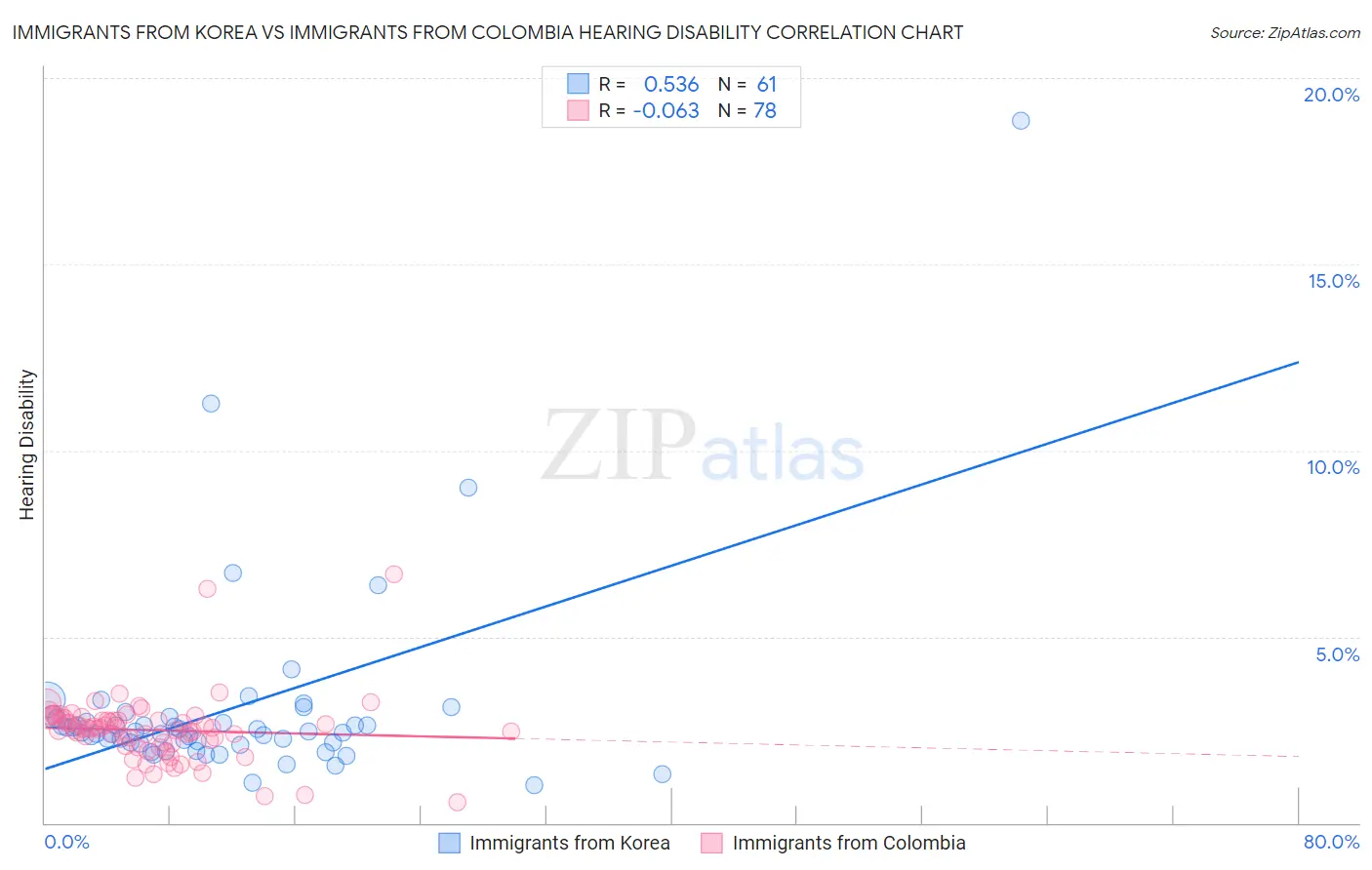 Immigrants from Korea vs Immigrants from Colombia Hearing Disability