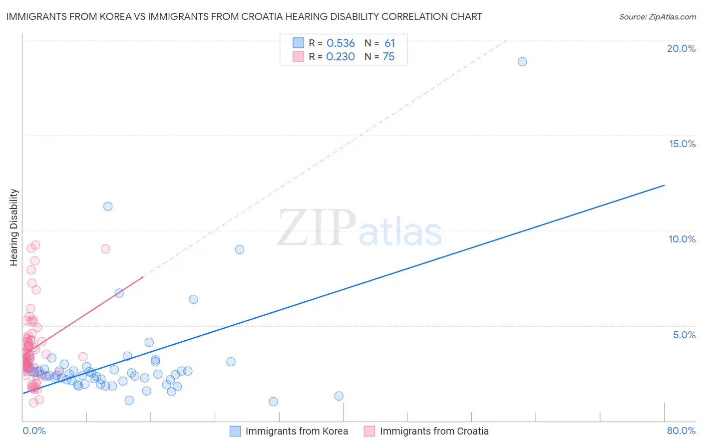 Immigrants from Korea vs Immigrants from Croatia Hearing Disability