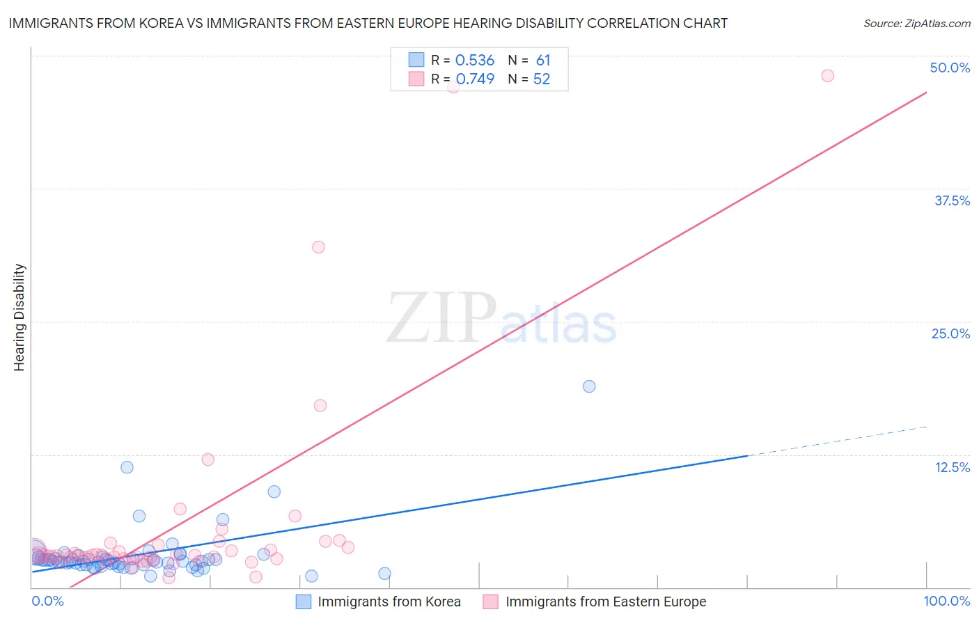 Immigrants from Korea vs Immigrants from Eastern Europe Hearing Disability