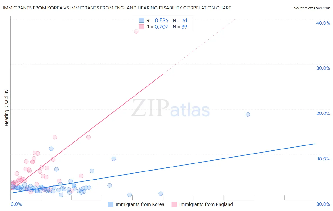 Immigrants from Korea vs Immigrants from England Hearing Disability
