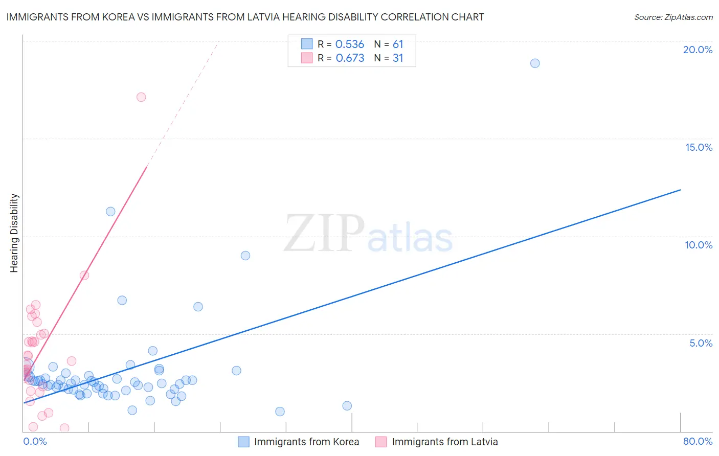 Immigrants from Korea vs Immigrants from Latvia Hearing Disability