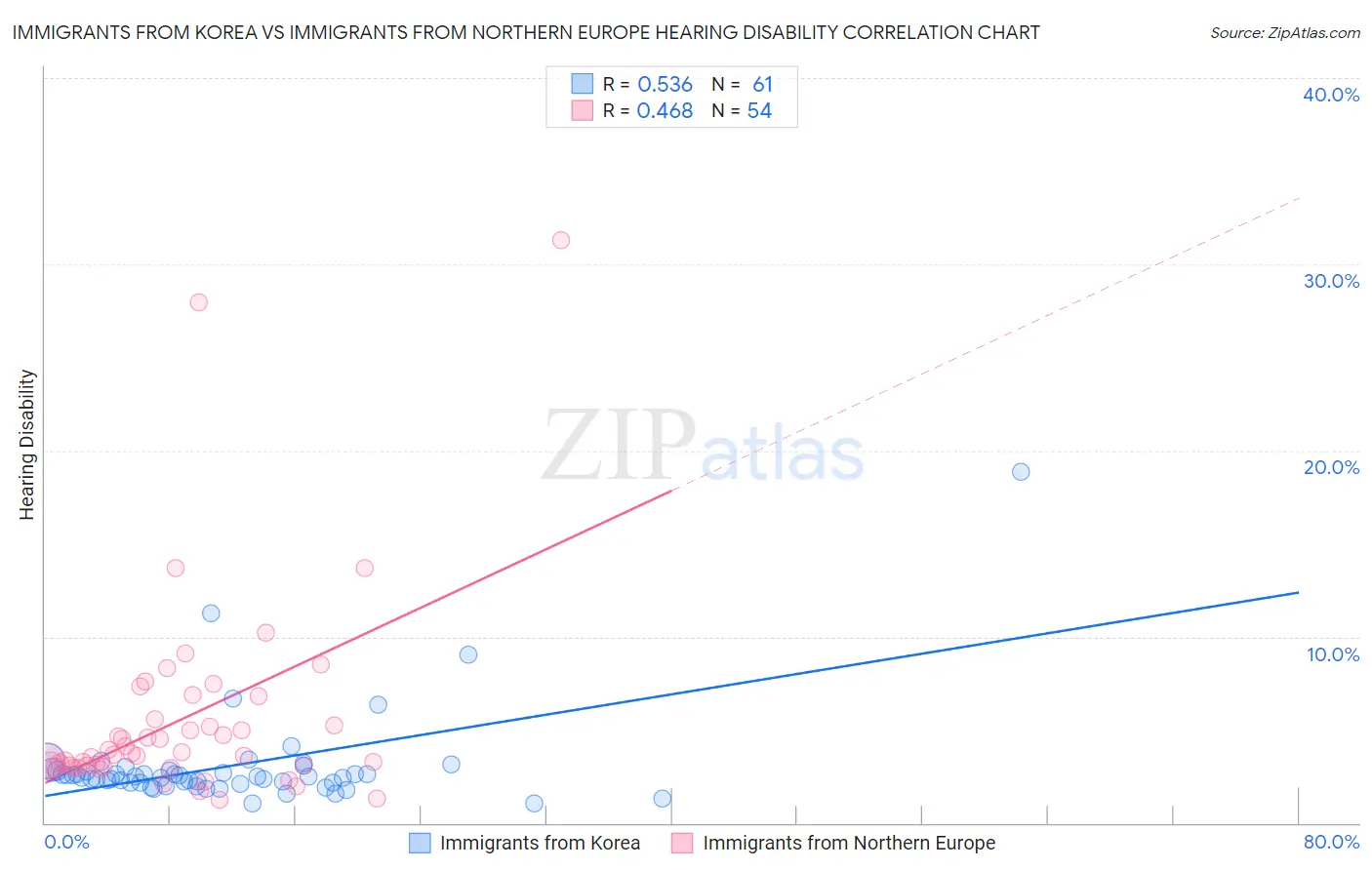 Immigrants from Korea vs Immigrants from Northern Europe Hearing Disability