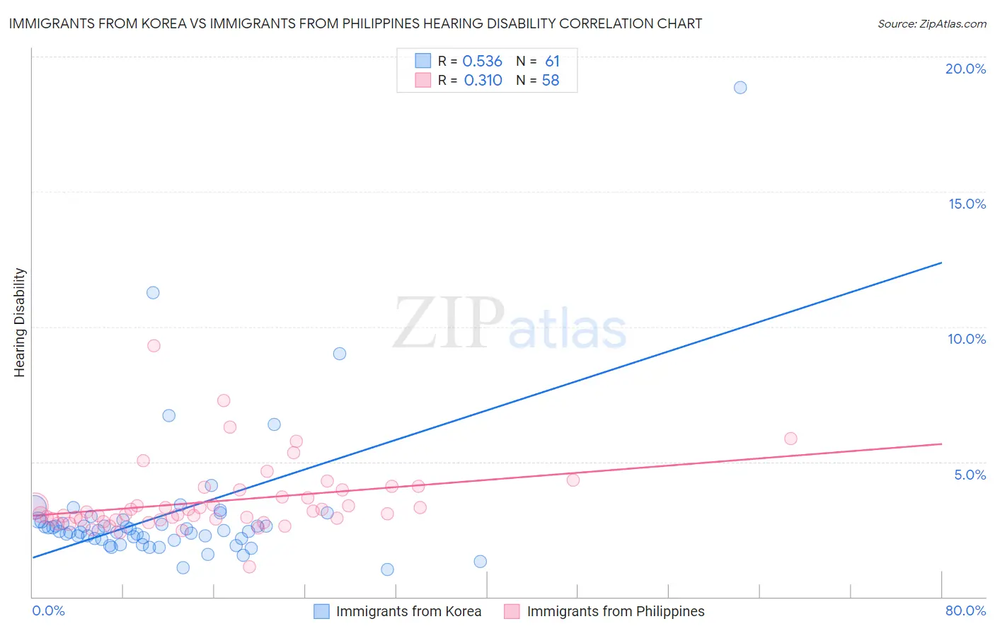 Immigrants from Korea vs Immigrants from Philippines Hearing Disability