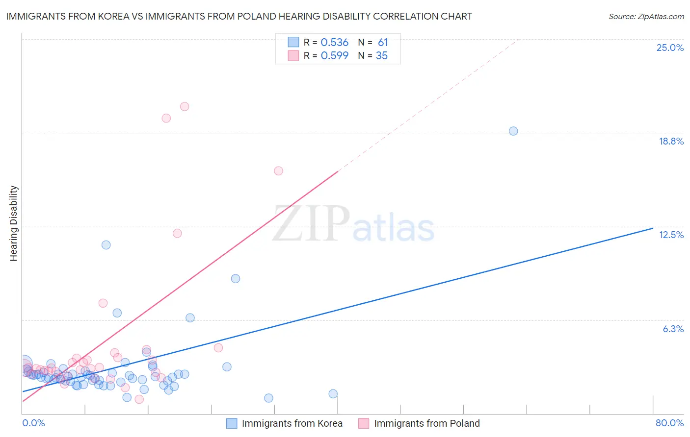 Immigrants from Korea vs Immigrants from Poland Hearing Disability