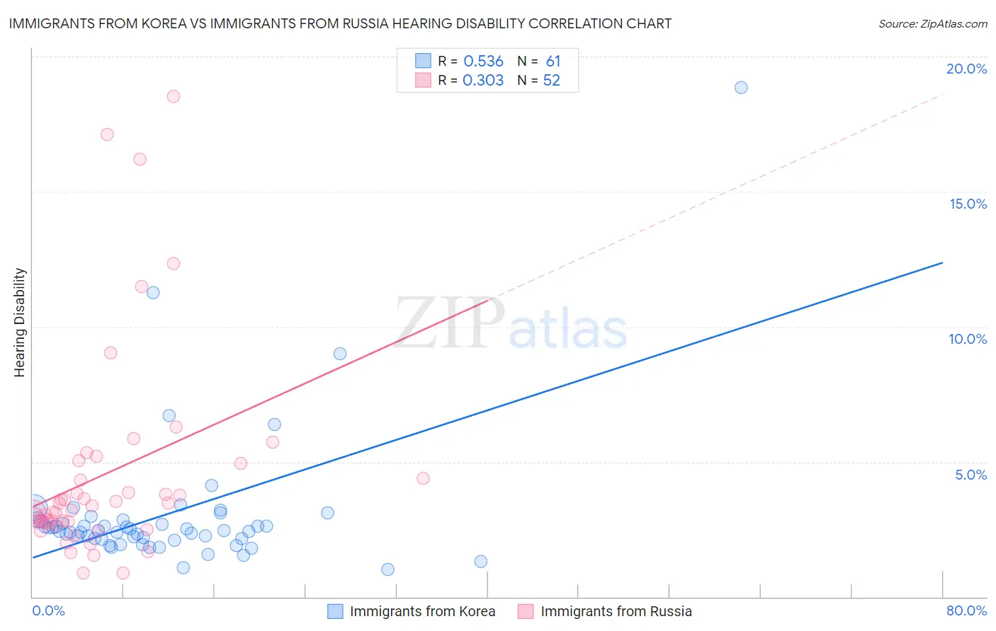 Immigrants from Korea vs Immigrants from Russia Hearing Disability