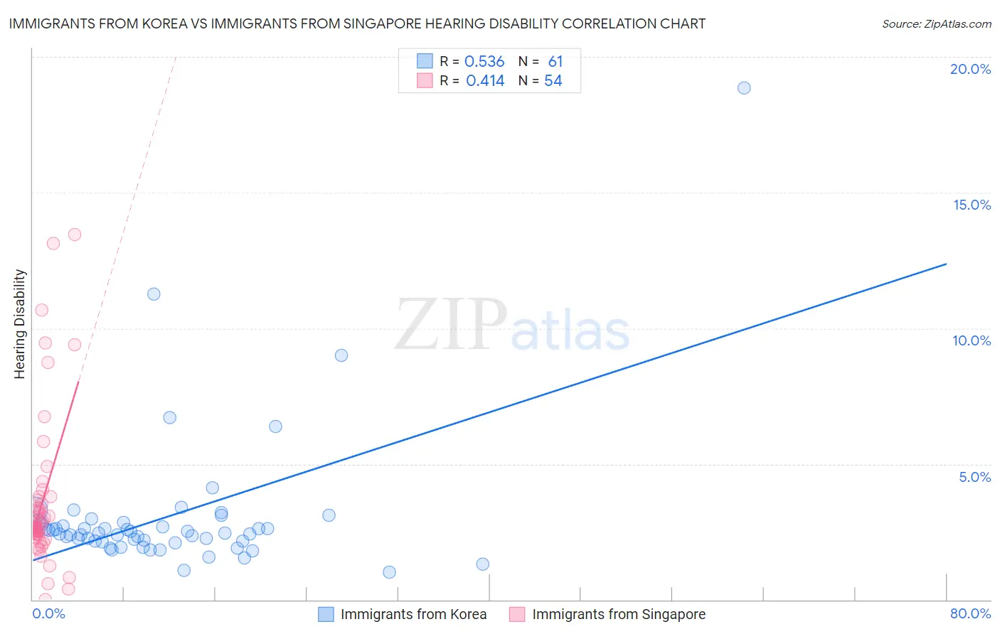 Immigrants from Korea vs Immigrants from Singapore Hearing Disability