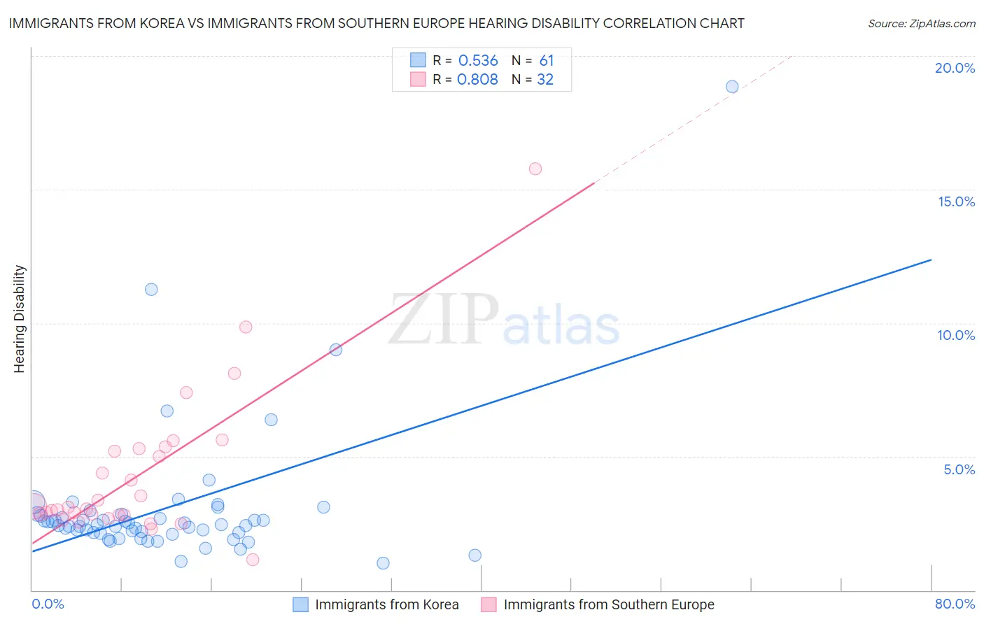 Immigrants from Korea vs Immigrants from Southern Europe Hearing Disability