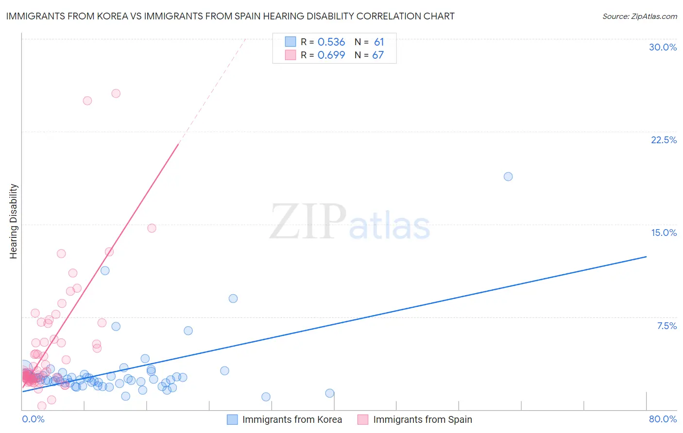 Immigrants from Korea vs Immigrants from Spain Hearing Disability