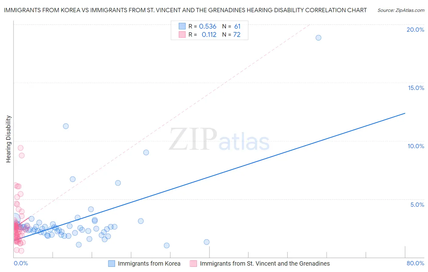 Immigrants from Korea vs Immigrants from St. Vincent and the Grenadines Hearing Disability