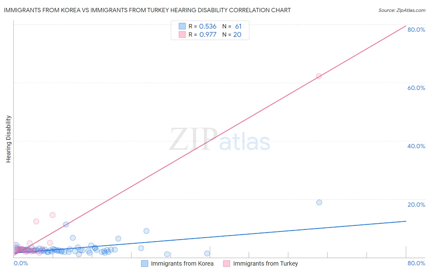 Immigrants from Korea vs Immigrants from Turkey Hearing Disability
