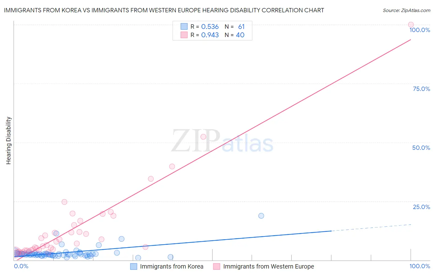 Immigrants from Korea vs Immigrants from Western Europe Hearing Disability