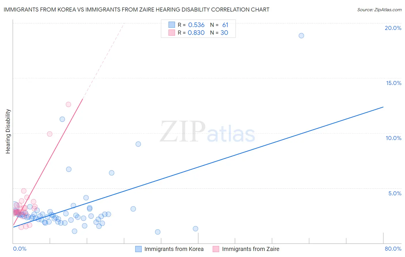 Immigrants from Korea vs Immigrants from Zaire Hearing Disability