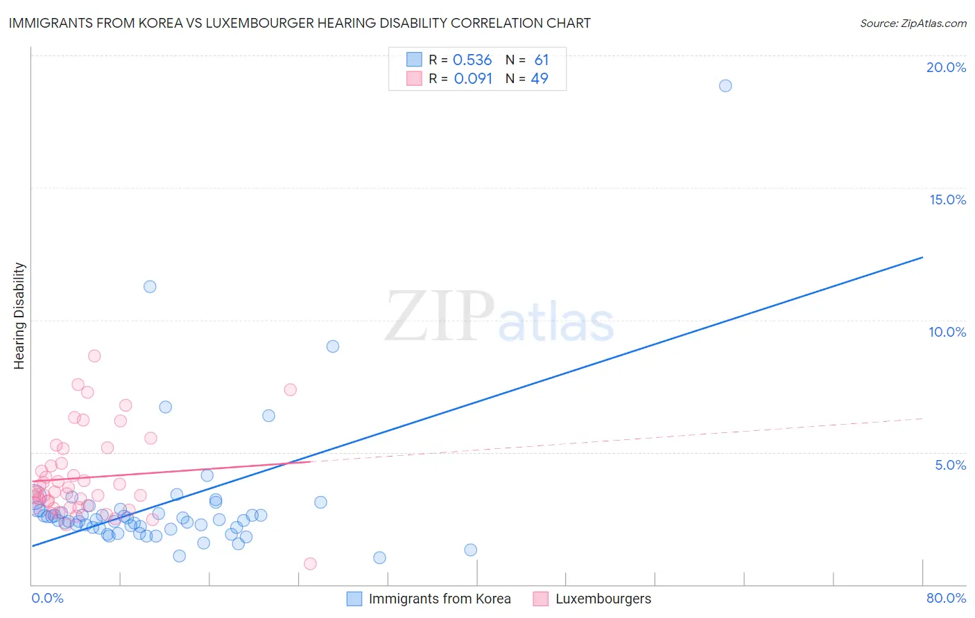 Immigrants from Korea vs Luxembourger Hearing Disability