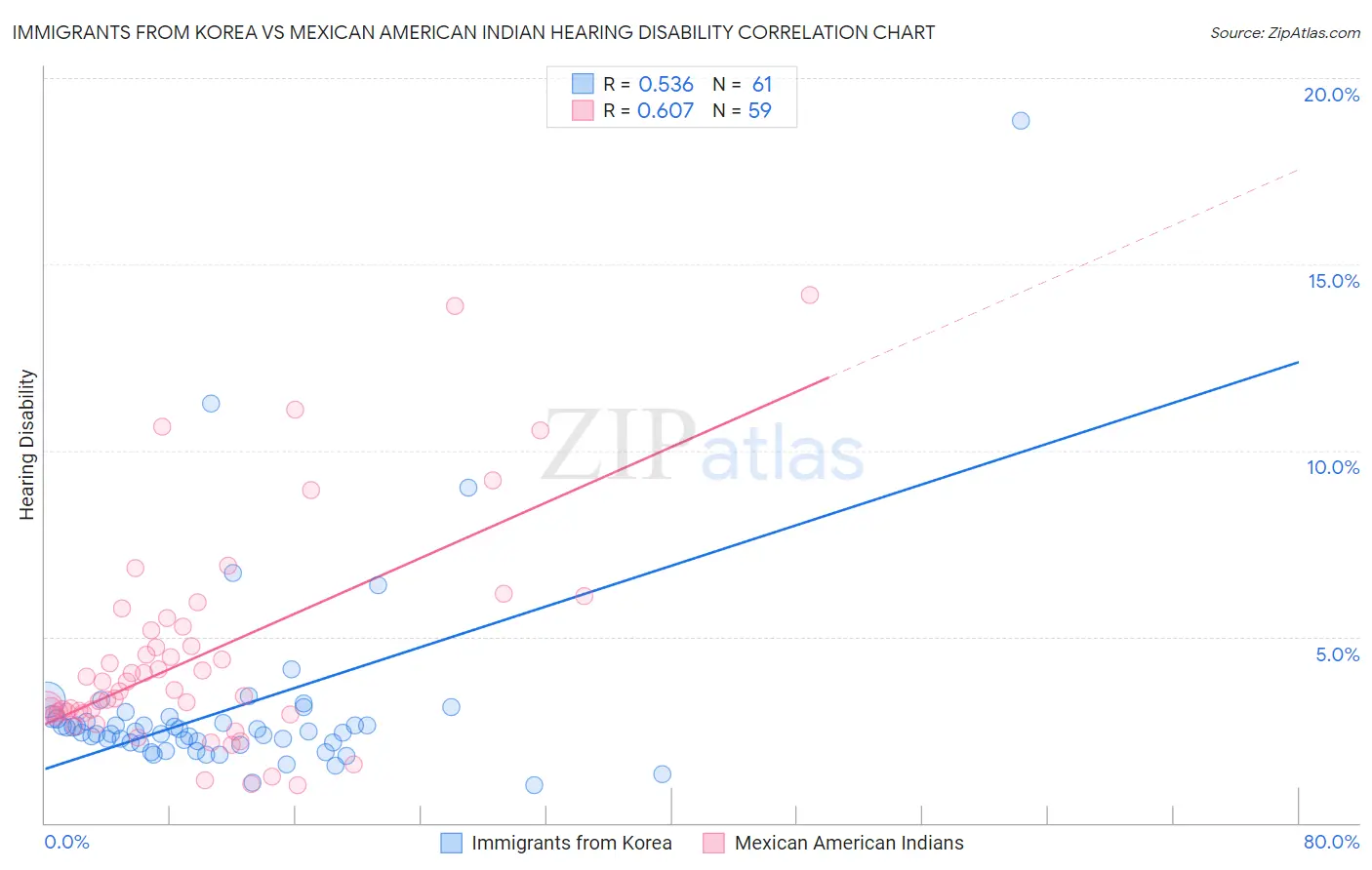 Immigrants from Korea vs Mexican American Indian Hearing Disability