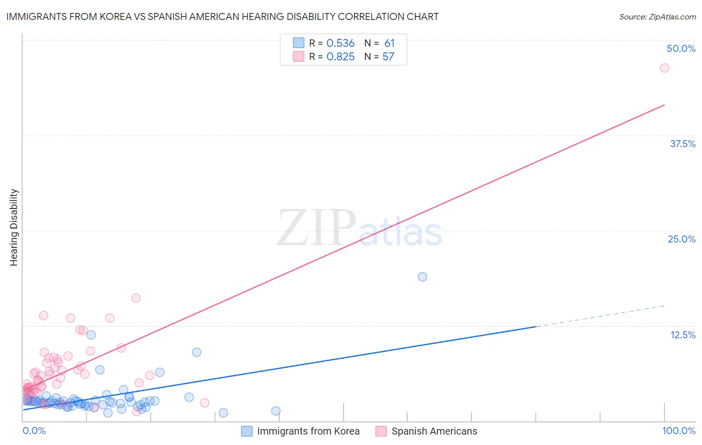 Immigrants from Korea vs Spanish American Hearing Disability