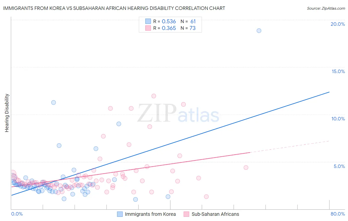 Immigrants from Korea vs Subsaharan African Hearing Disability