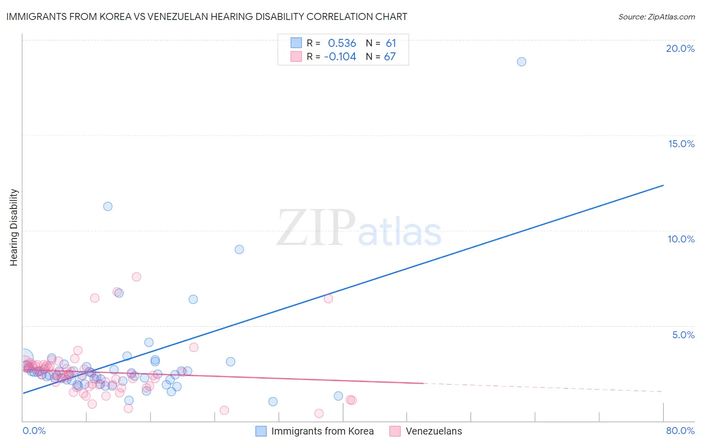Immigrants from Korea vs Venezuelan Hearing Disability
