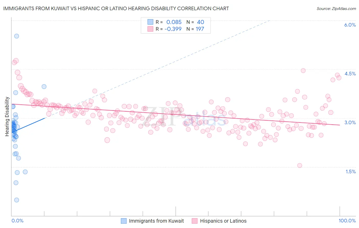 Immigrants from Kuwait vs Hispanic or Latino Hearing Disability