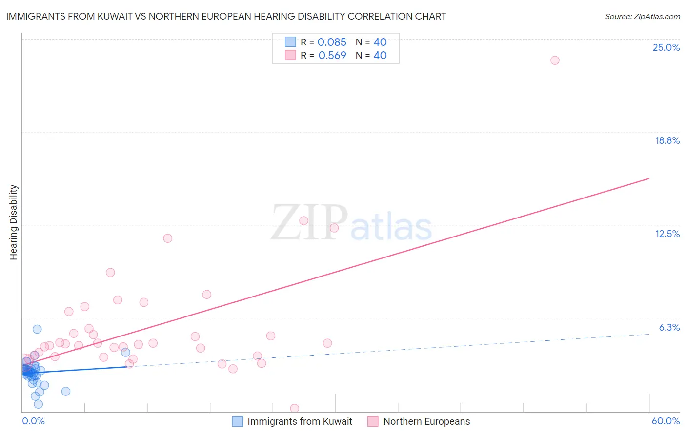 Immigrants from Kuwait vs Northern European Hearing Disability