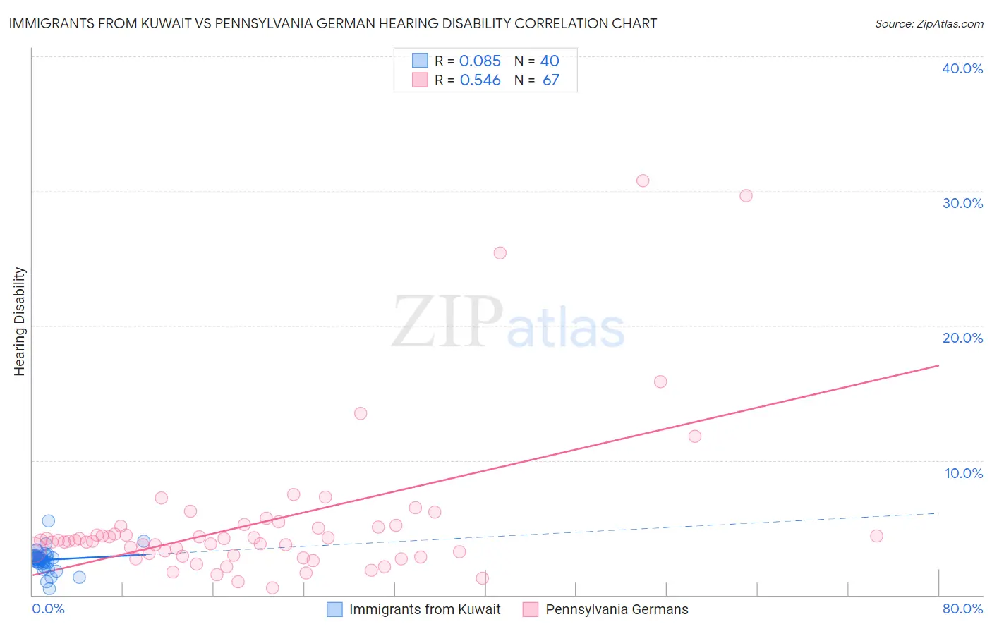 Immigrants from Kuwait vs Pennsylvania German Hearing Disability