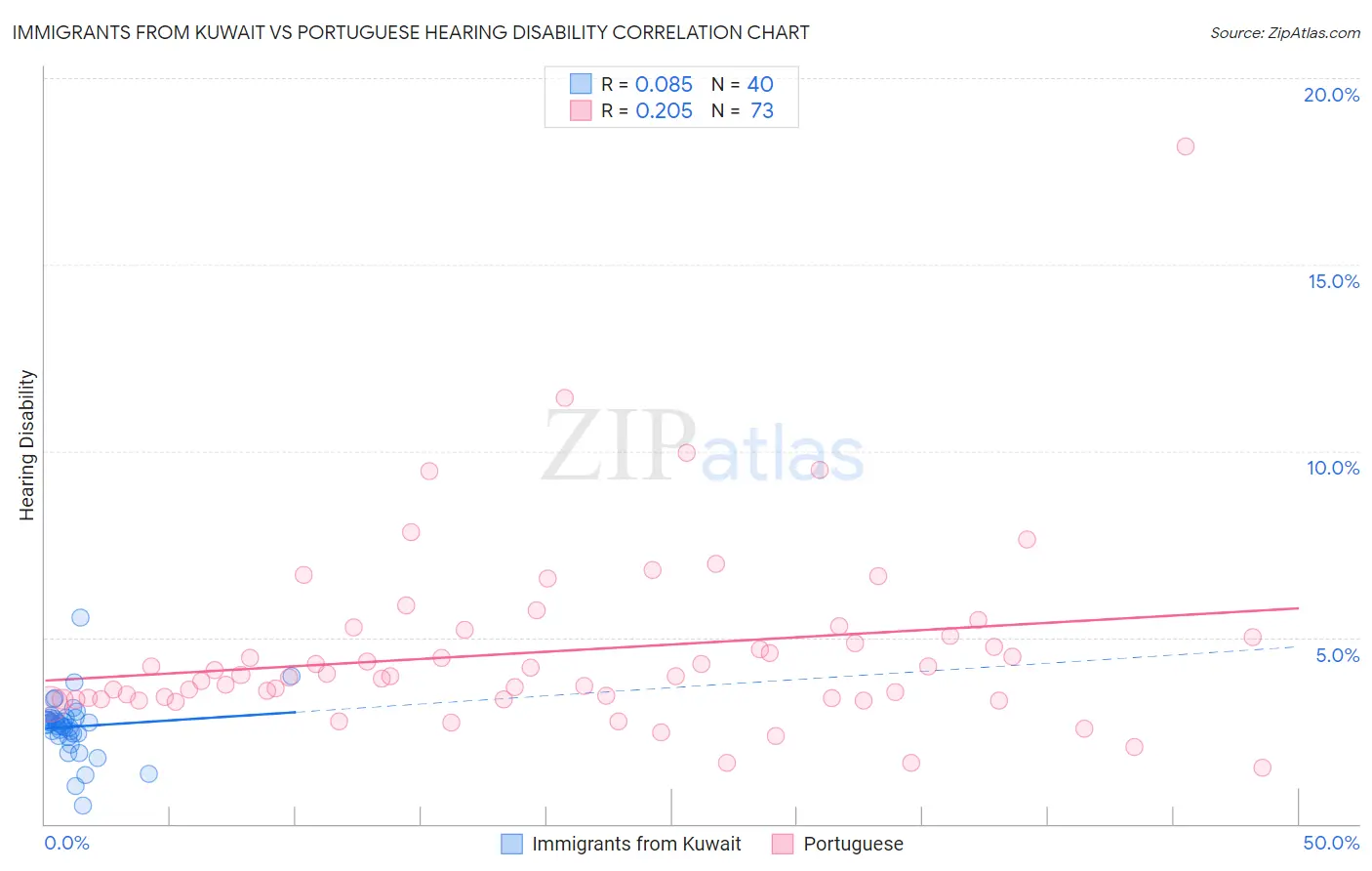 Immigrants from Kuwait vs Portuguese Hearing Disability