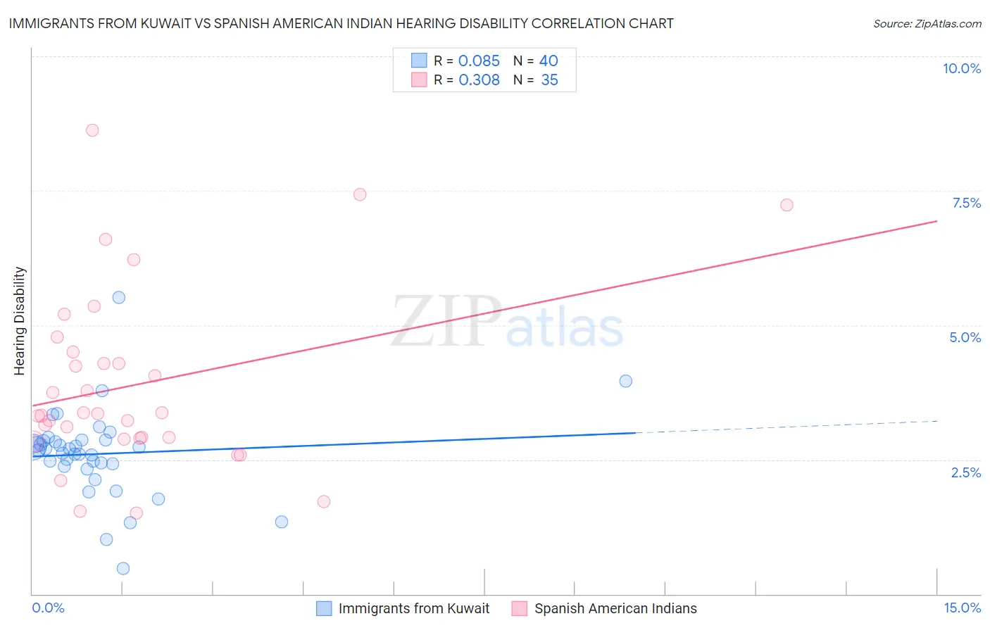 Immigrants from Kuwait vs Spanish American Indian Hearing Disability