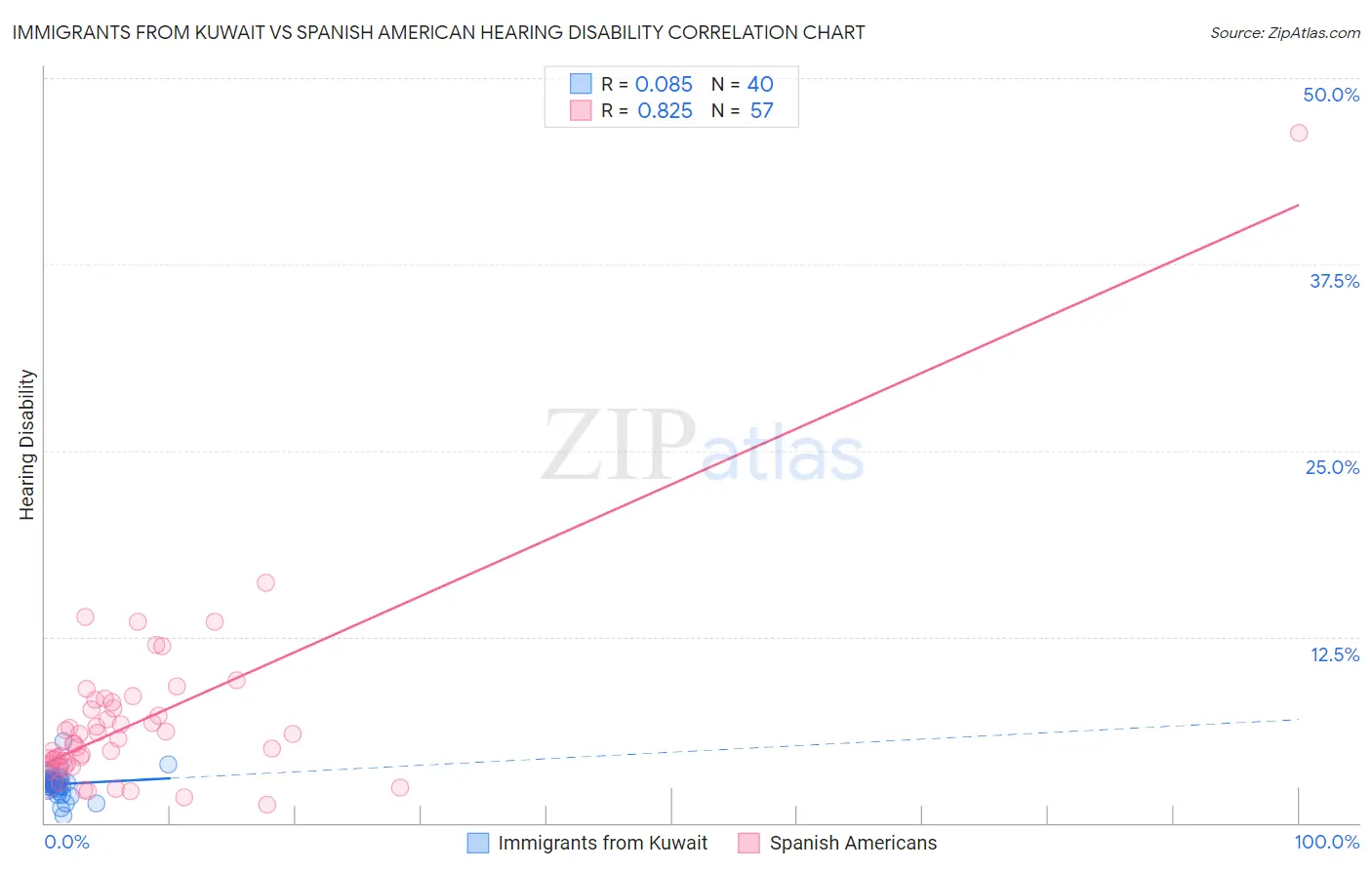 Immigrants from Kuwait vs Spanish American Hearing Disability